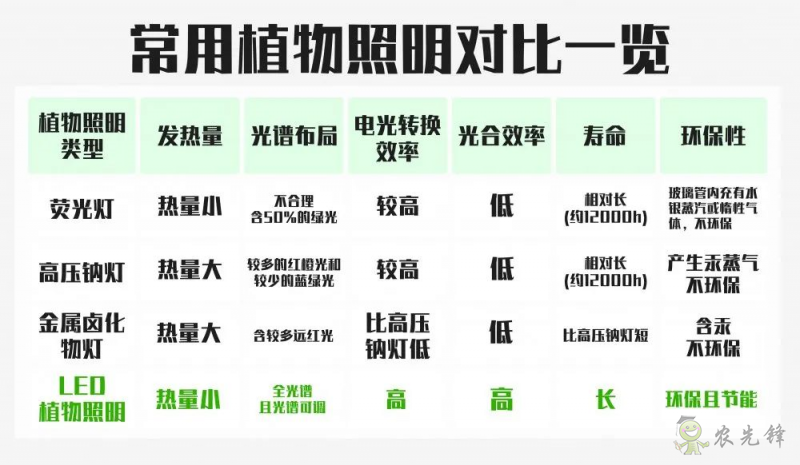 LED植物照明為什么這么火？