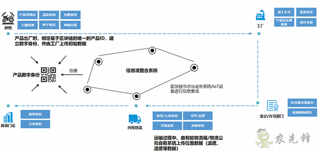 賦能農業科技：構建&ldquo;區塊鏈+&rdquo;農產品質量監管體系
