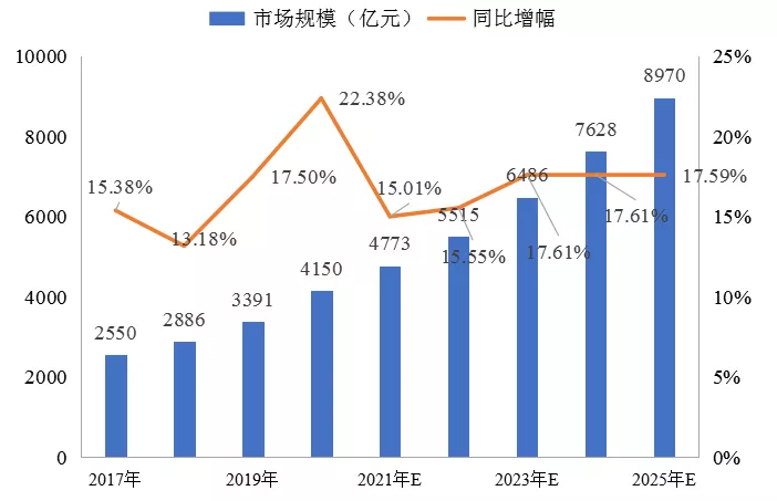 傅娟：到2025年，我國冷鏈物流市場規模預測將躍升至近9000億元