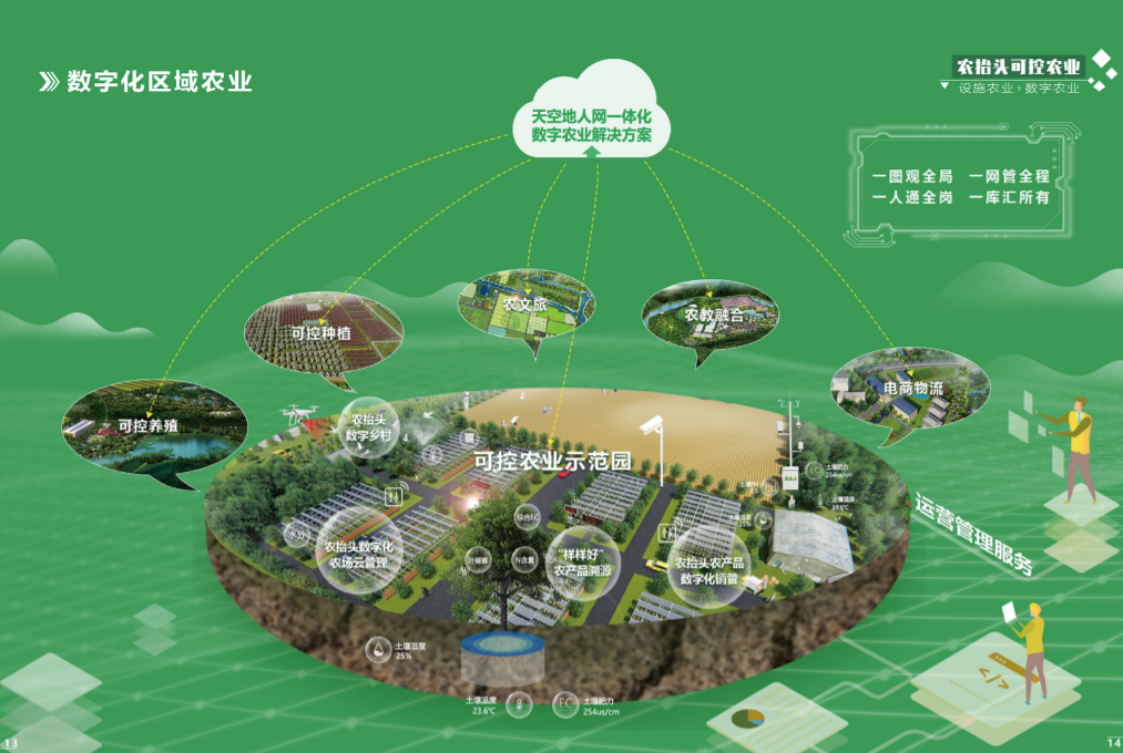 數字化區域農業