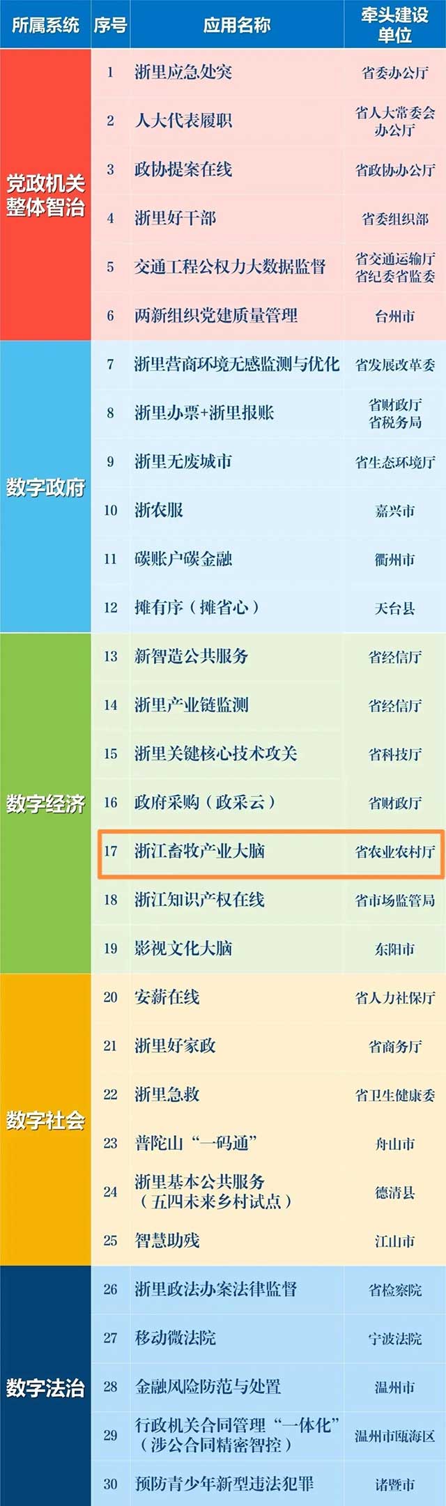 點贊！浙江畜牧產業大腦入選省數字化改革&ldquo;最佳應用&rdquo;