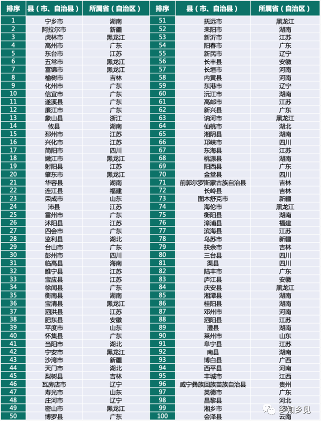鄉村振興百強縣榜單發布！看看都有哪些縣？評價指標有哪些？