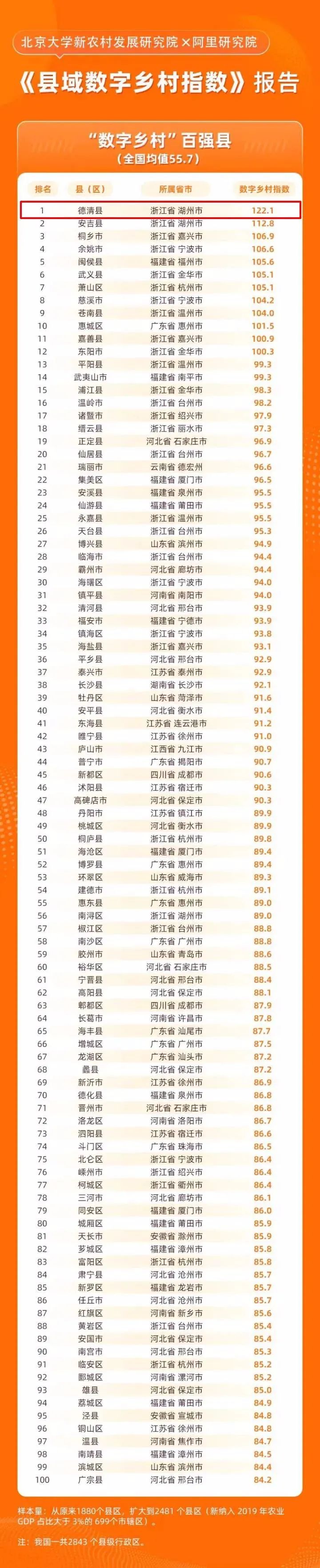 數字鄉村指數全國百強縣域榜單發布，位居榜單前十的縣域都做了啥？