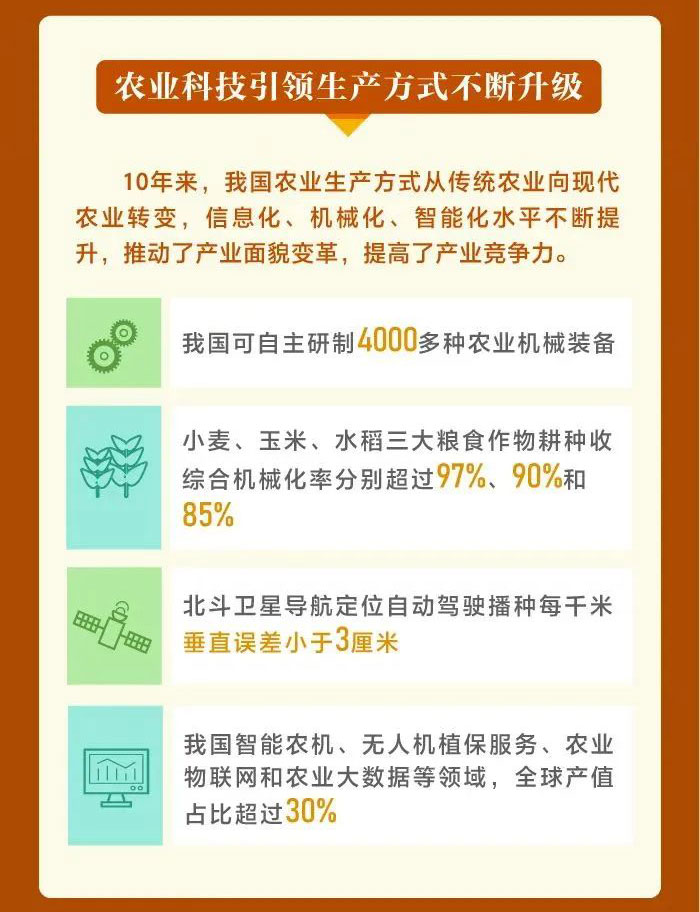 這十年，我國農業科技水平邁入世界第一方陣