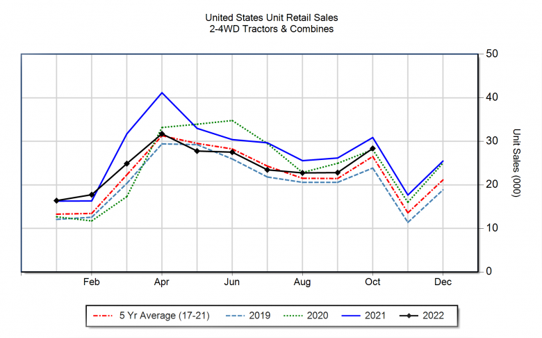美國10月拖拉機銷量繼續下滑，聯合收獲機呈現兩位數增長