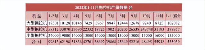 11月拖拉機產量數據出爐，全年預計近60萬臺