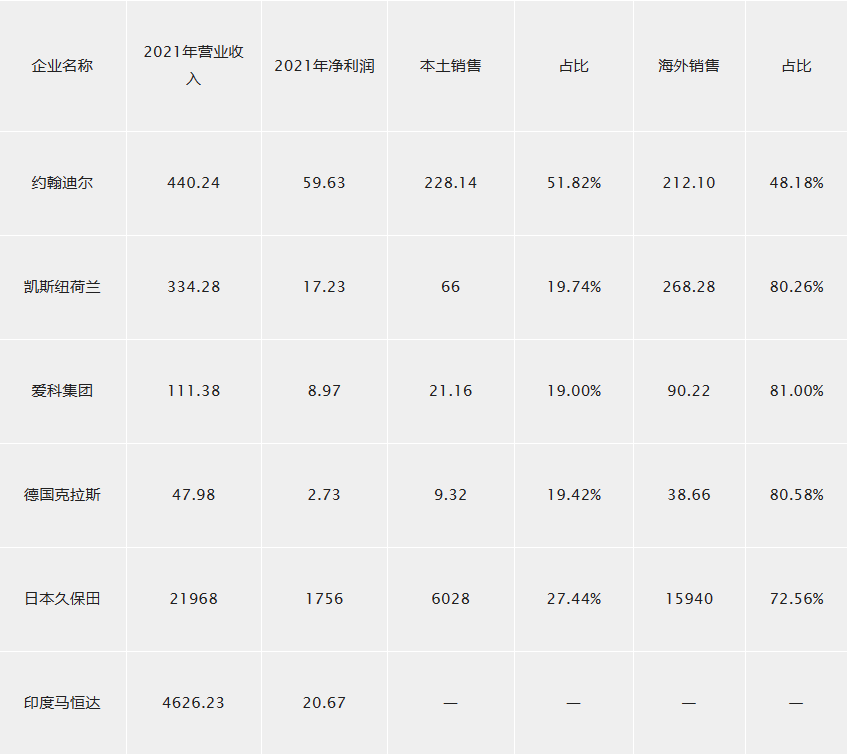 農機深度：百億國牌如何成長為千億約翰迪爾、久保田？