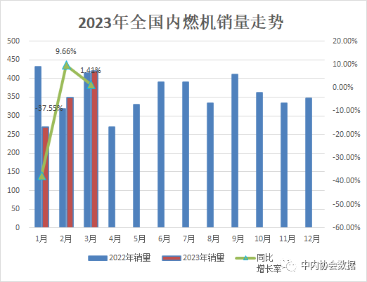 一季度農用發動機銷量117.48萬臺，同比下滑24.98%!