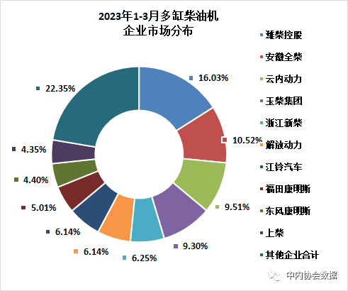 一季度農用發動機銷量117.48萬臺，同比下滑24.98%!