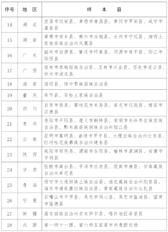 102個！2023年全國鄉村建設評價樣本縣名單