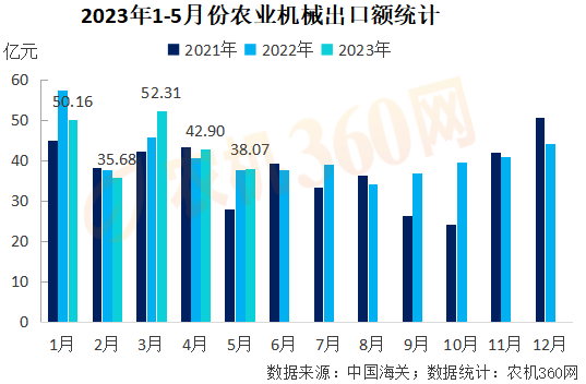 1-5月份農業機械出口219億元，略高于去年同期