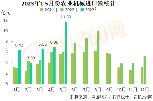1-5月份農業機械出口219億元，略高于去年同期