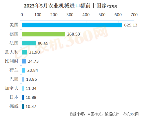 1-5月份農業機械出口219億元，略高于去年同期